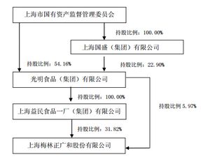 光明食品集團(tuán)部分國有股權(quán)無償劃轉(zhuǎn)至上海國盛集團(tuán)投資管理